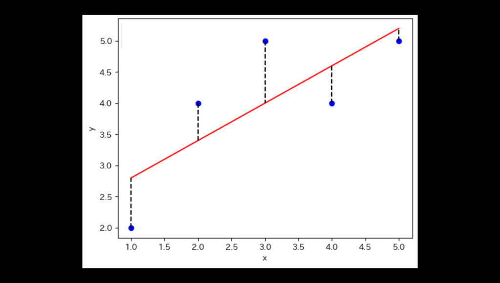 最小二乗法（Least Squares Method）についてわかりやすく解説